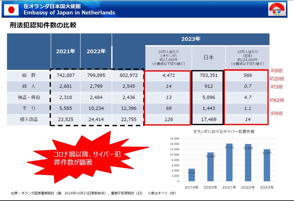 日本とオランダの治安比較を示す統計データ